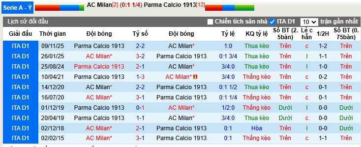 Nhận định, Soi tỷ lệ k&egrave;o AC Milan vs Parma 0h00 ng&agrave;y 23/2: Vượt ải San Siro - Ảnh 6