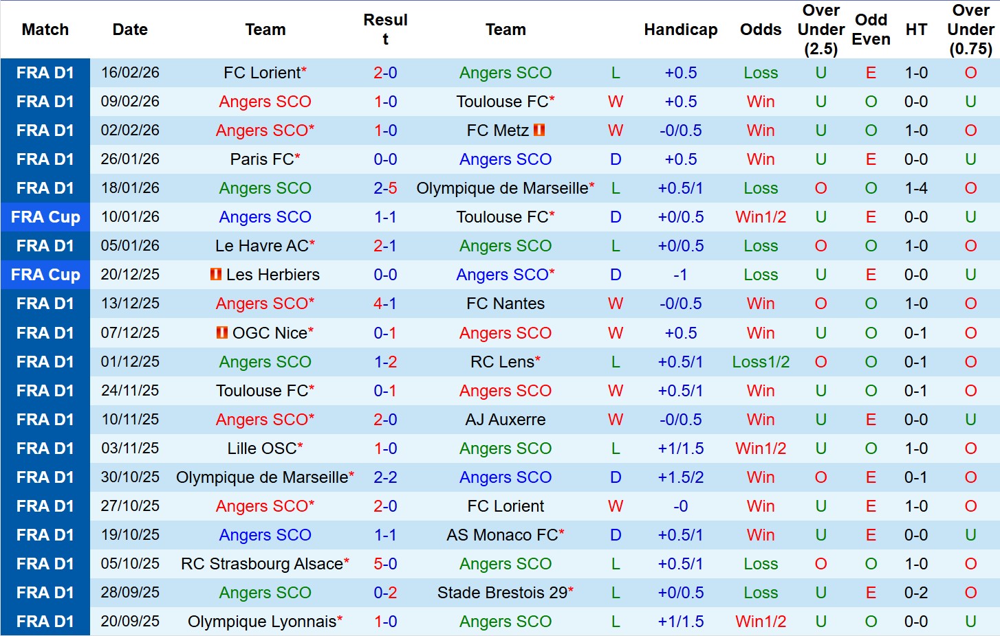 Nhận định, Soi tỷ lệ k&egrave;o Angers vs Lille 23h15 ng&agrave;y 22/2: Tr&aacute;nh xa cửa tr&ecirc;n! - Ảnh 2