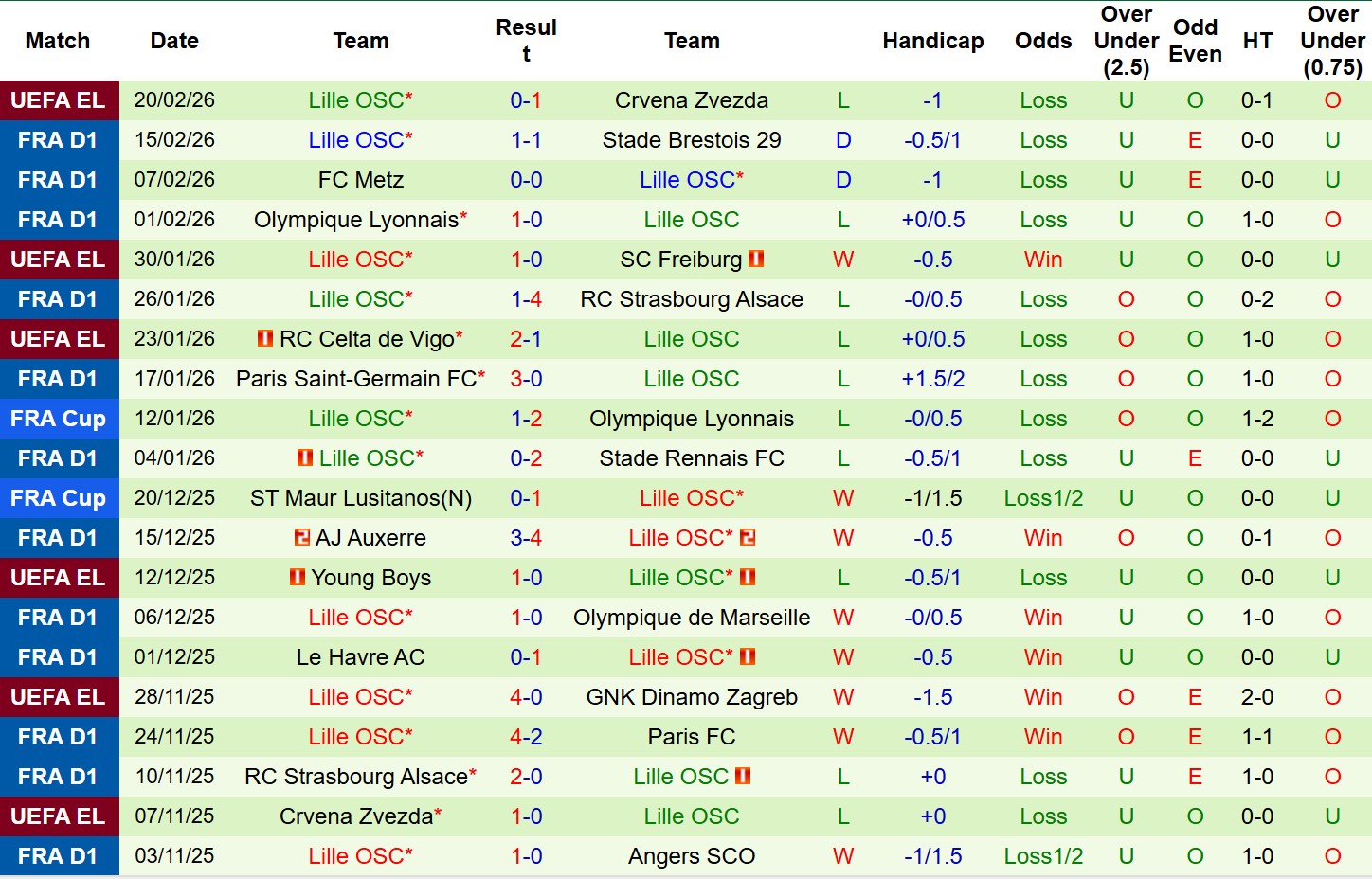Nhận định, Soi tỷ lệ k&egrave;o Angers vs Lille 23h15 ng&agrave;y 22/2: Tr&aacute;nh xa cửa tr&ecirc;n! - Ảnh 3