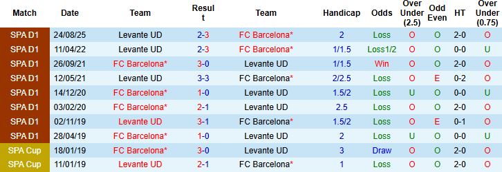 Nhận định, Soi tỷ lệ k&egrave;o Barcelona vs Levante 22h15 ng&agrave;y 22/02: Chỉ cần 3 điểm - Ảnh 4