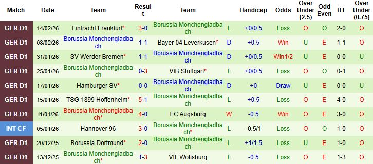 Nhận định, Soi tỷ lệ k&egrave;o Freiburg vs Monchengladbach 21h30 ng&agrave;y 22/02: Thăng hoa tr&ecirc;n s&acirc;n nh&agrave; - Ảnh 2