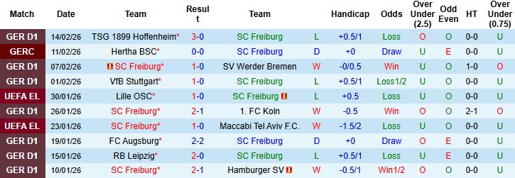 Nhận định, Soi tỷ lệ k&egrave;o Freiburg vs Monchengladbach 21h30 ng&agrave;y 22/02: Thăng hoa tr&ecirc;n s&acirc;n nh&agrave; - Ảnh 3