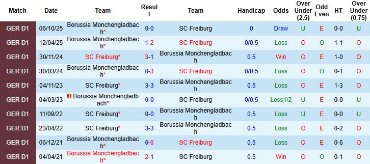 Nhận định, Soi tỷ lệ k&egrave;o Freiburg vs Monchengladbach 21h30 ng&agrave;y 22/02: Thăng hoa tr&ecirc;n s&acirc;n nh&agrave; - Ảnh 4
