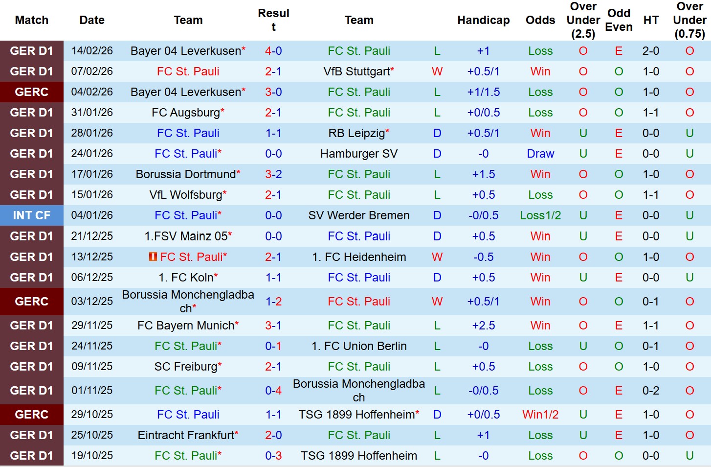 Nhận định, Soi tỷ lệ k&egrave;o St.Pauli vs Werder Bremen 23h30 ng&agrave;y 22/2: Chủ nh&agrave; v&ugrave;ng l&ecirc;n! - Ảnh 2
