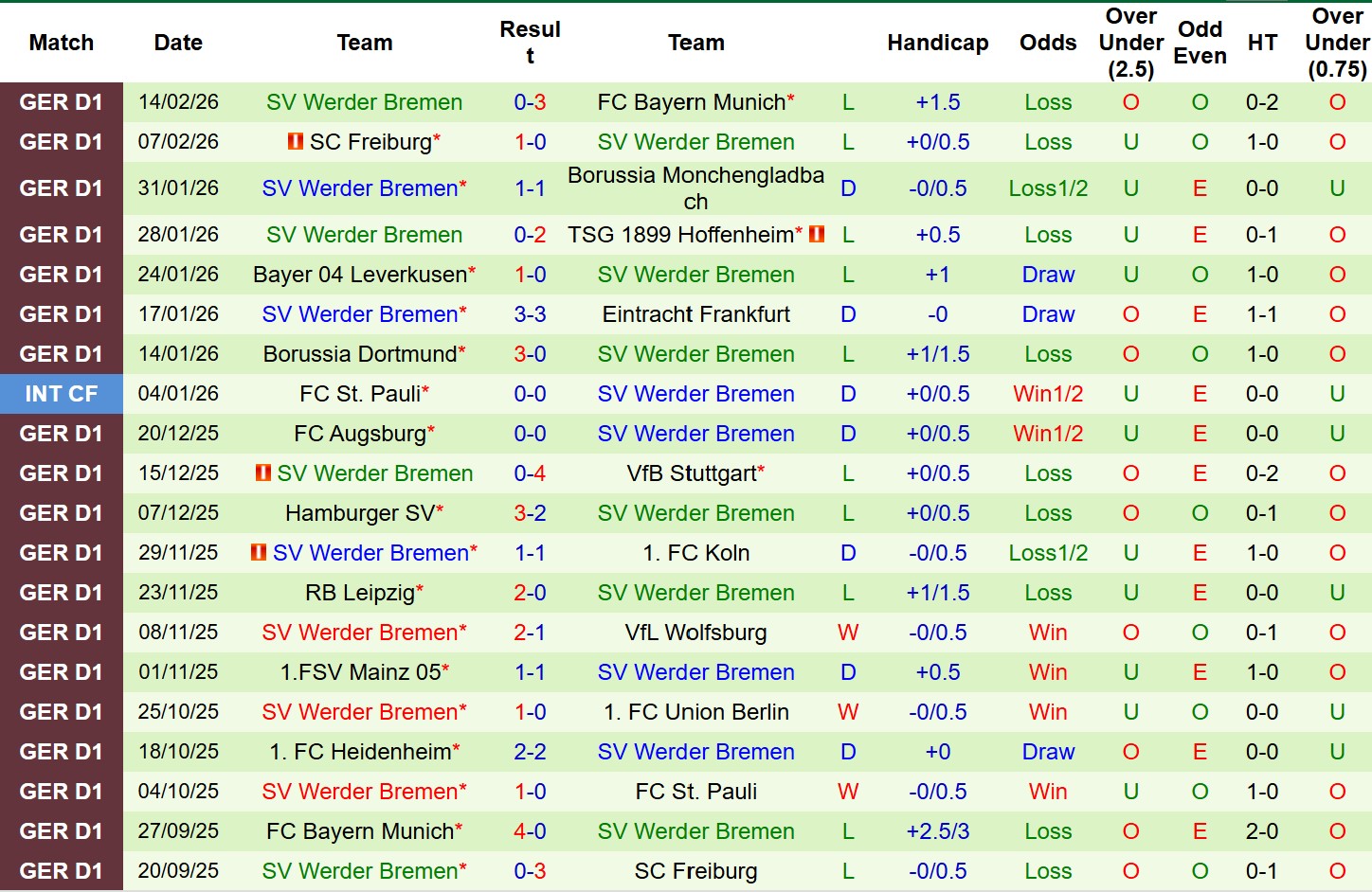 Nhận định, Soi tỷ lệ k&egrave;o St.Pauli vs Werder Bremen 23h30 ng&agrave;y 22/2: Chủ nh&agrave; v&ugrave;ng l&ecirc;n! - Ảnh 3