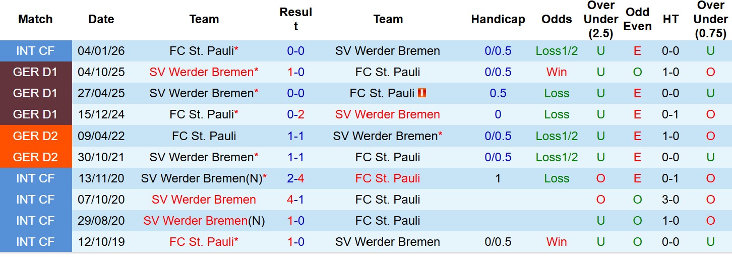 Nhận định, Soi tỷ lệ k&egrave;o St.Pauli vs Werder Bremen 23h30 ng&agrave;y 22/2: Chủ nh&agrave; v&ugrave;ng l&ecirc;n! - Ảnh 4