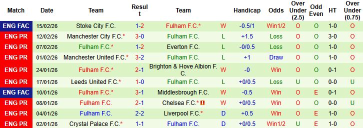 Nhận định, Soi tỷ lệ k&egrave;o Sunderland vs Fulham 21h00 ng&agrave;y 22/02: Điểm tựa s&acirc;n nh&agrave; - Ảnh 2
