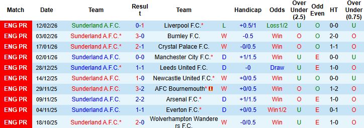 Nhận định, Soi tỷ lệ k&egrave;o Sunderland vs Fulham 21h00 ng&agrave;y 22/02: Điểm tựa s&acirc;n nh&agrave; - Ảnh 3