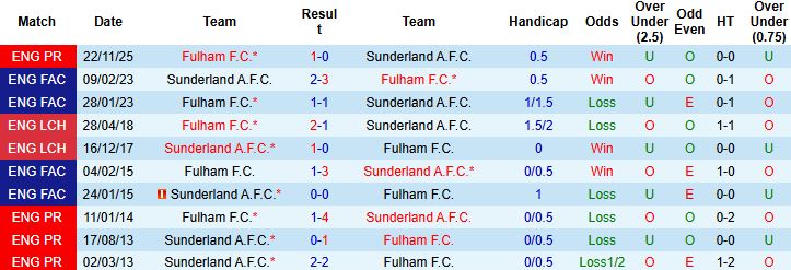 Nhận định, Soi tỷ lệ k&egrave;o Sunderland vs Fulham 21h00 ng&agrave;y 22/02: Điểm tựa s&acirc;n nh&agrave; - Ảnh 4