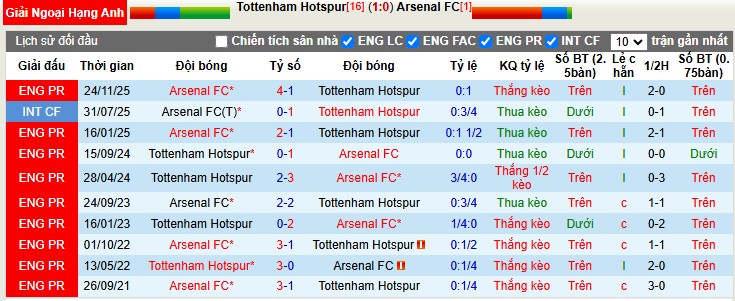Nhận định, Soi tỷ lệ k&egrave;o Tottenham vs Arsenal 23h30 ng&agrave;y 22/2: T&igrave;m vui tr&ecirc;n đỉnh - Ảnh 1