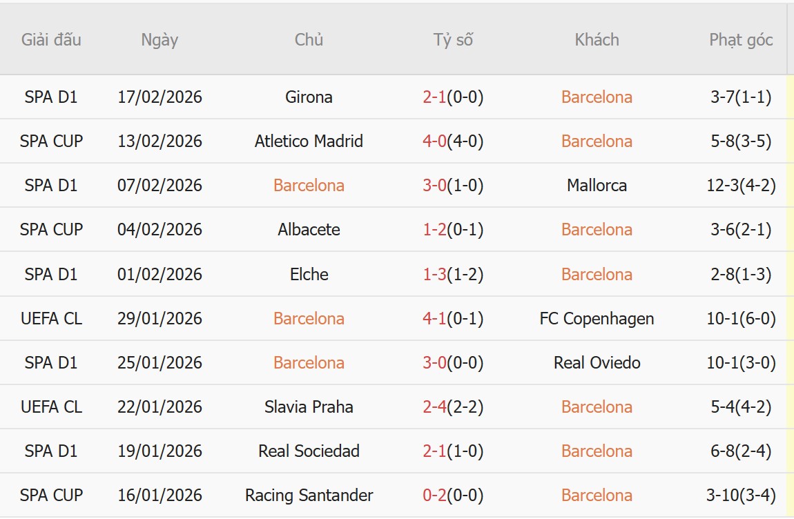 Soi k&egrave;o phạt g&oacute;c Barcelona vs Levante, 22h15 ng&agrave;y 22/2 - Ảnh 2