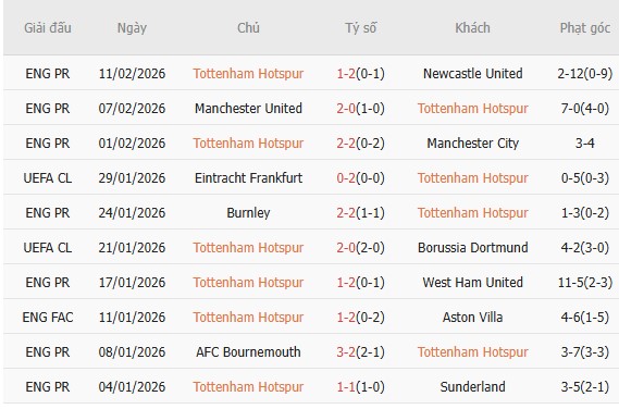 Soi k&egrave;o phạt g&oacute;c Tottenham vs Arsenal, 23h30 ng&agrave;y 22/2 - Ảnh 2