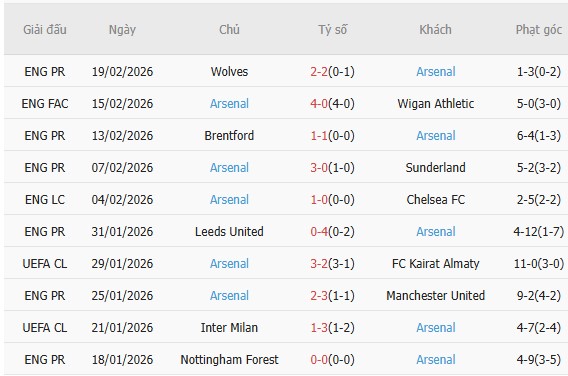 Soi k&egrave;o phạt g&oacute;c Tottenham vs Arsenal, 23h30 ng&agrave;y 22/2 - Ảnh 3
