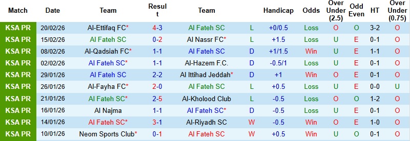 Nhận định, Soi tỷ lệ k&egrave;o Al Fateh vs Al-Okhdood 02h00 ng&agrave;y 24/2: Quyết tử - Ảnh 2