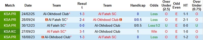 Nhận định, Soi tỷ lệ k&egrave;o Al Fateh vs Al-Okhdood 02h00 ng&agrave;y 24/2: Quyết tử - Ảnh 3